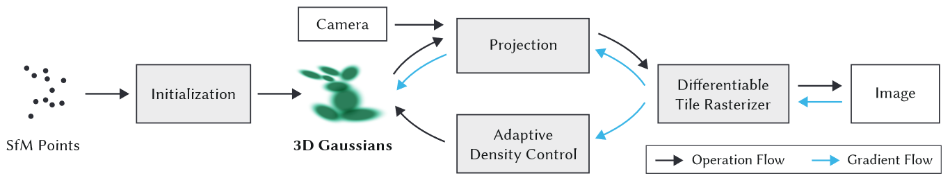 DIFFERENTIABLE 3D GAUSSIAN SPLATTING