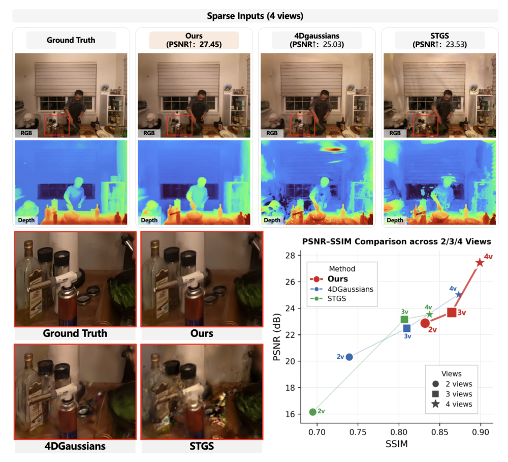 D^2-4DGS: Dual-Depth Guided Sparse-Camera 4D Gaussian Splatting