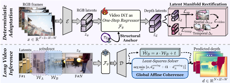DVD: Deterministic Video Depth Estimation with Generative Priors