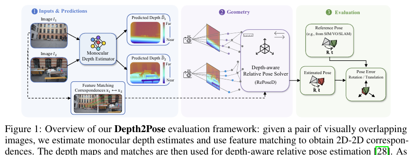 Depth2Pose: A Pose-Based Benchmark for Monocular Depth Estimation without Ground-Truth Depth