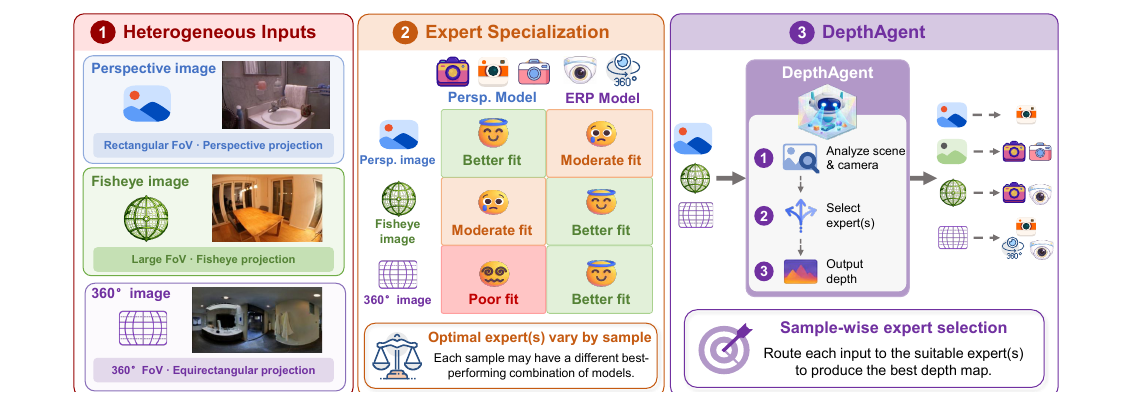DepthAgent: Towards Better Universal Depth Estimation via Sample-wise Expert Selection