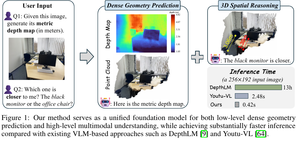 Unlocking Dense Metric Depth Estimation in VLMs