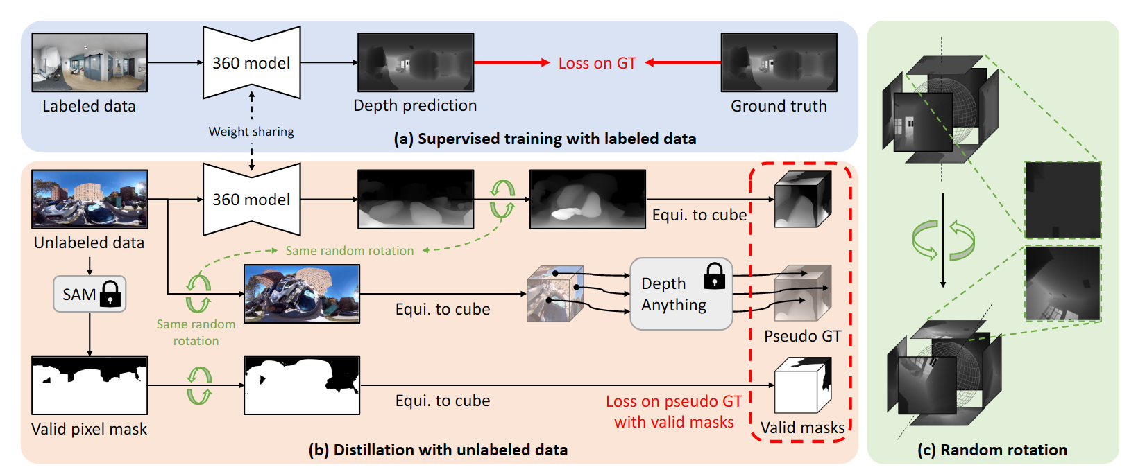 Depth Anywhere: Enhancing 360 Monocular Depth Estimation via Perspective Distillation and Unlabeled Data Augmentation