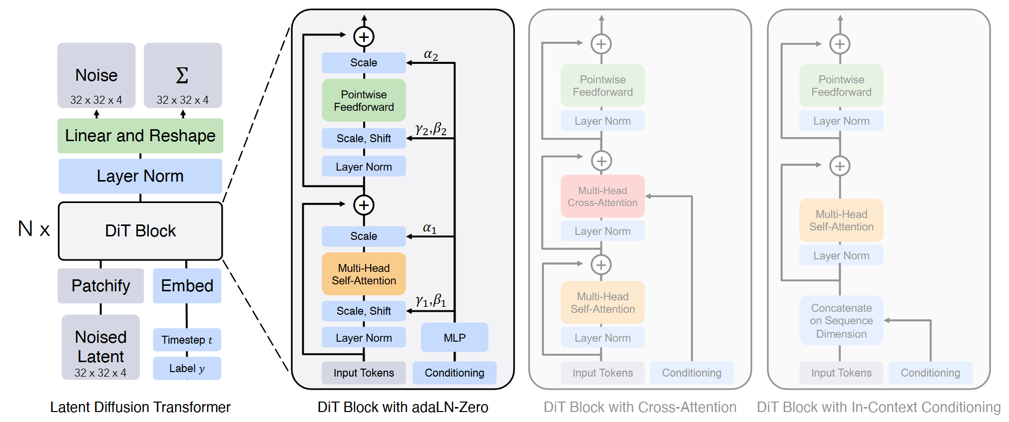 Scalable Diffusion Models with Transformers
