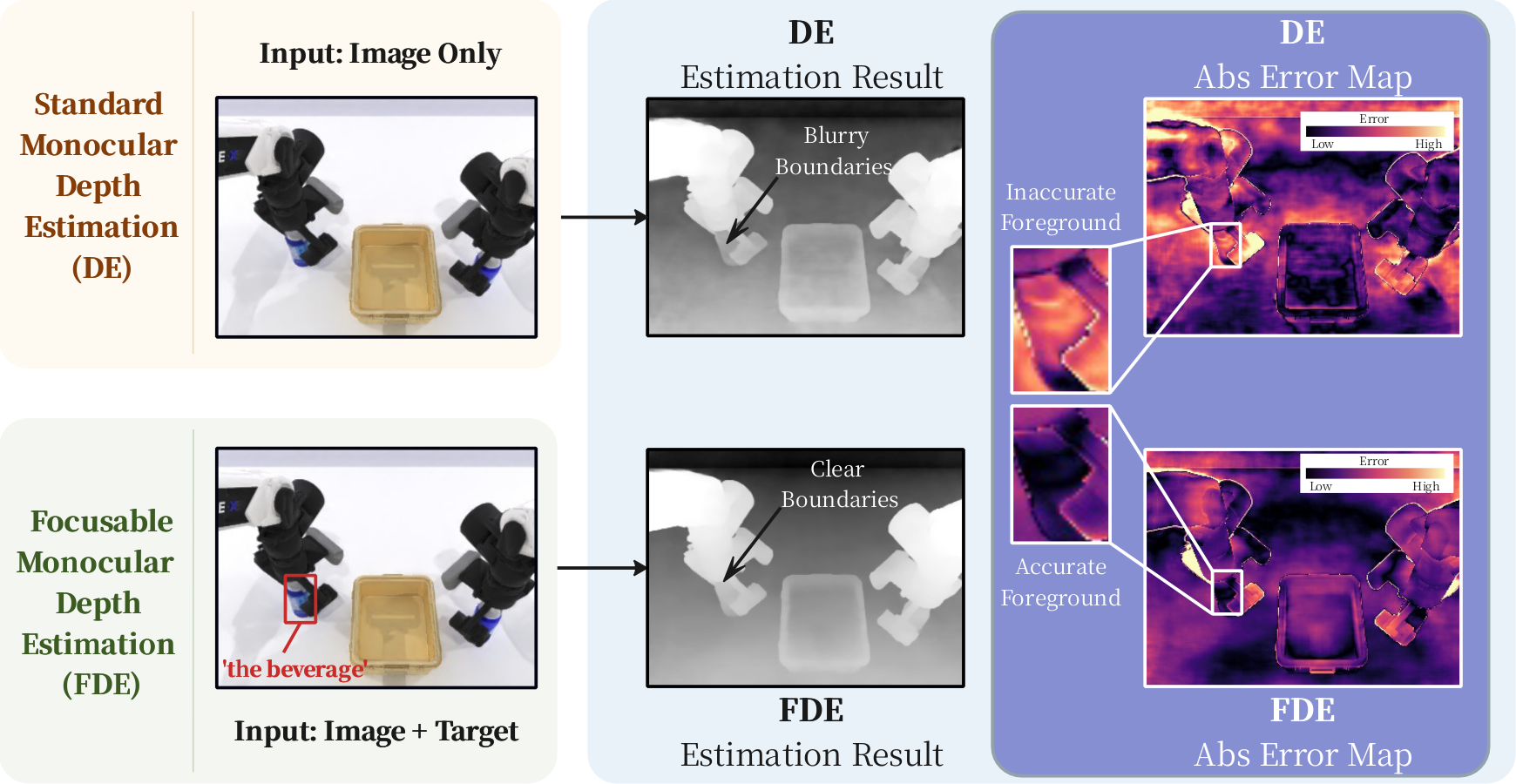 FocusDepth: Focusable Monocular Depth Estimation
