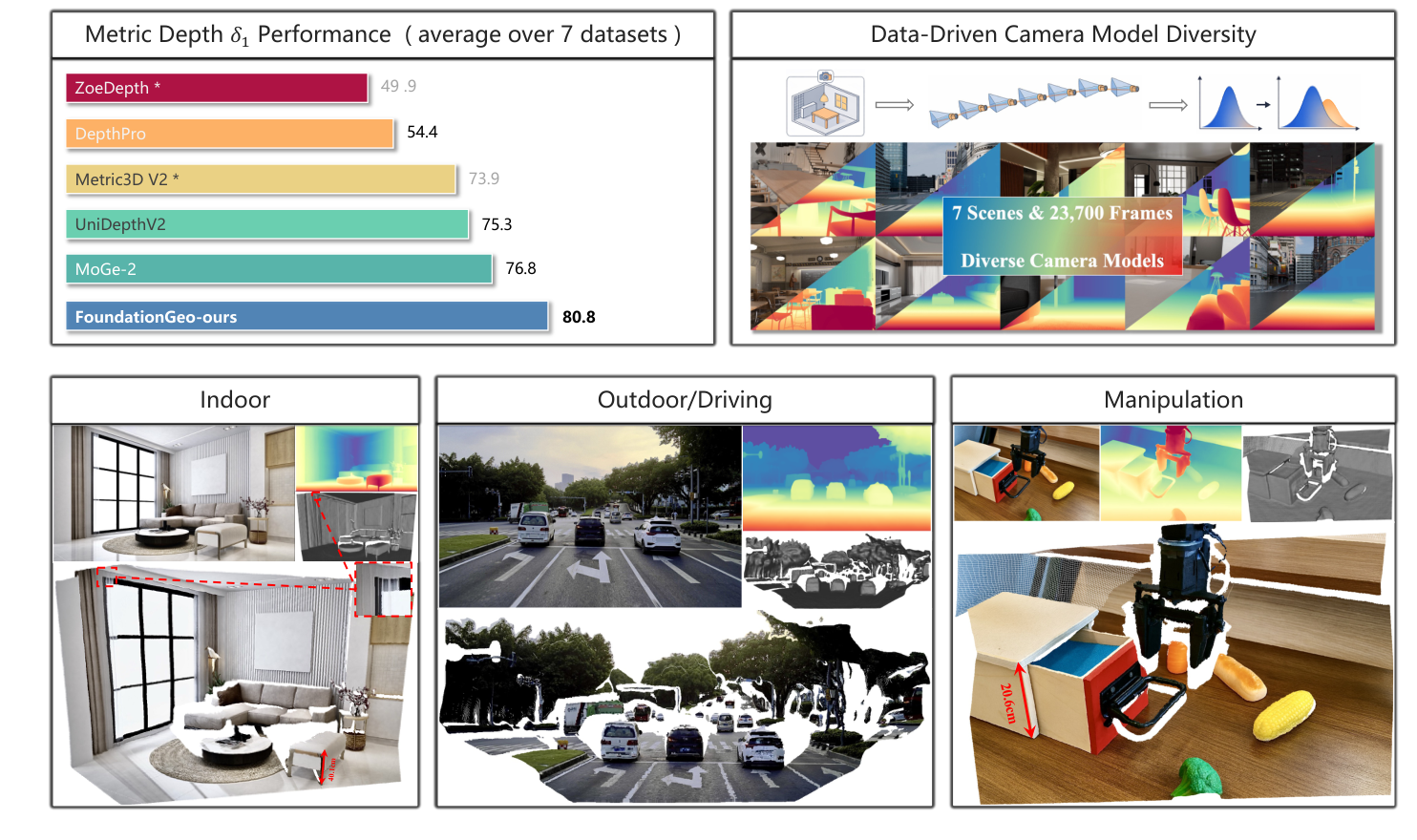 FoundationGeo: Learning Spatial Pixel-Wise Fields for Monocular Metric Geometry