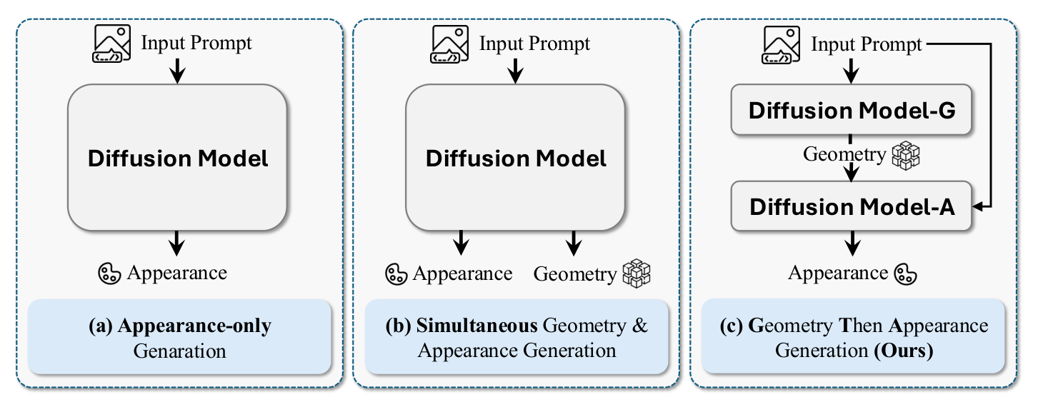 GTA: Advancing Image-to-3D World Generation via Geometry Then Appearance Video Diffusion