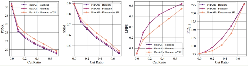Improving the Diffusability of Autoencoders