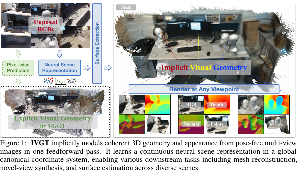 IVGT: Implicit Visual Geometry Transformer for Neural Scene Representation