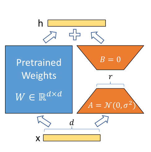 LoRA: Low-Rank Adaptation of Large Language Models