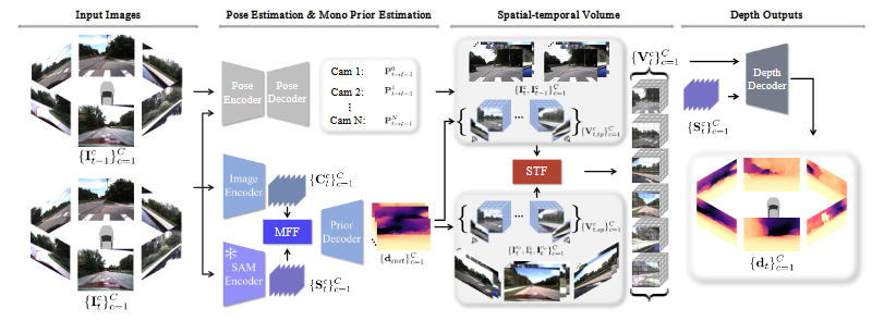 M²Depth: Self-supervised Two-Frame  Multi-camera Metric Depth Estimation