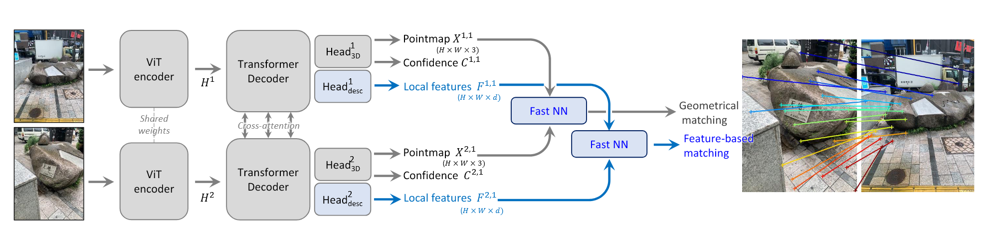 Grounding Image Matching in 3D with MASt3R