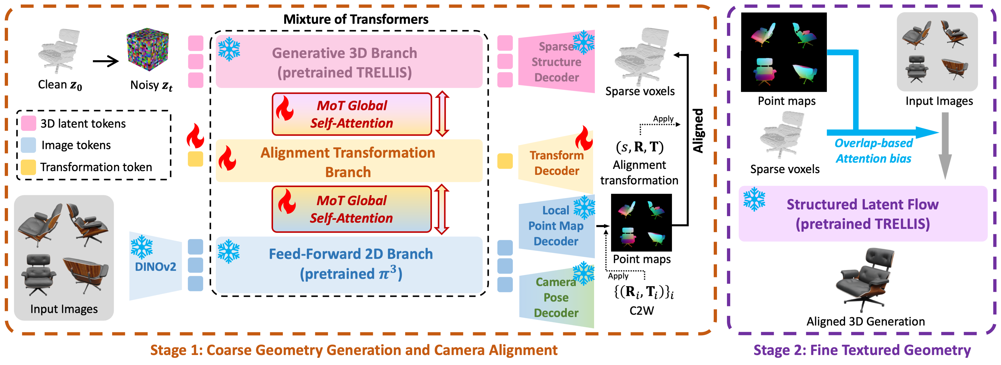 Mix3R: Mixing Feed-forward Reconstruction and Generative 3D Priors for Joint Multi-view Aligned 3D Reconstruction and Pose Estimation