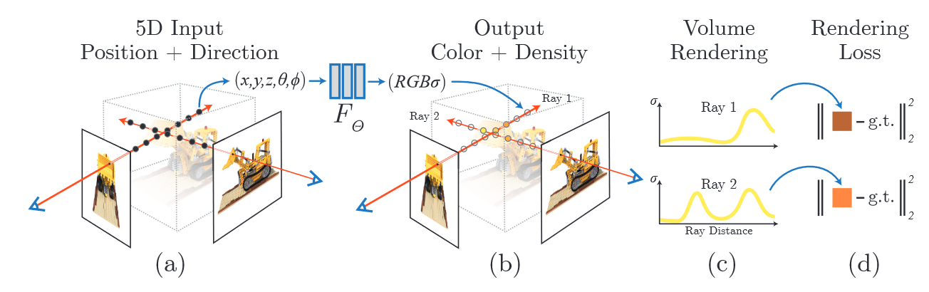 NeRF: Representing Scenes as  Neural Radiance Fields for View Synthesis