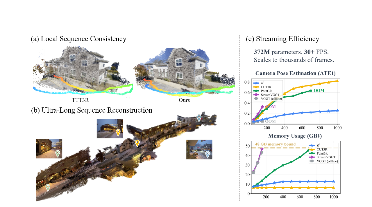 $R^3$: 3D Reconstruction via Relative Regression