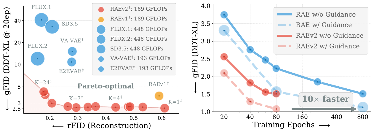 RAEv2: Improved Baselines with Representation Autoencoders