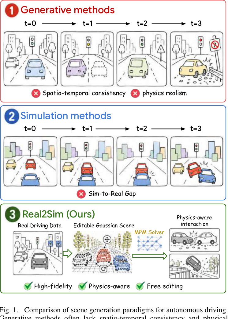 Real2Sim: A Physics-driven and Editable Gaussian Splatting Framework for Autonomous Driving Scenes