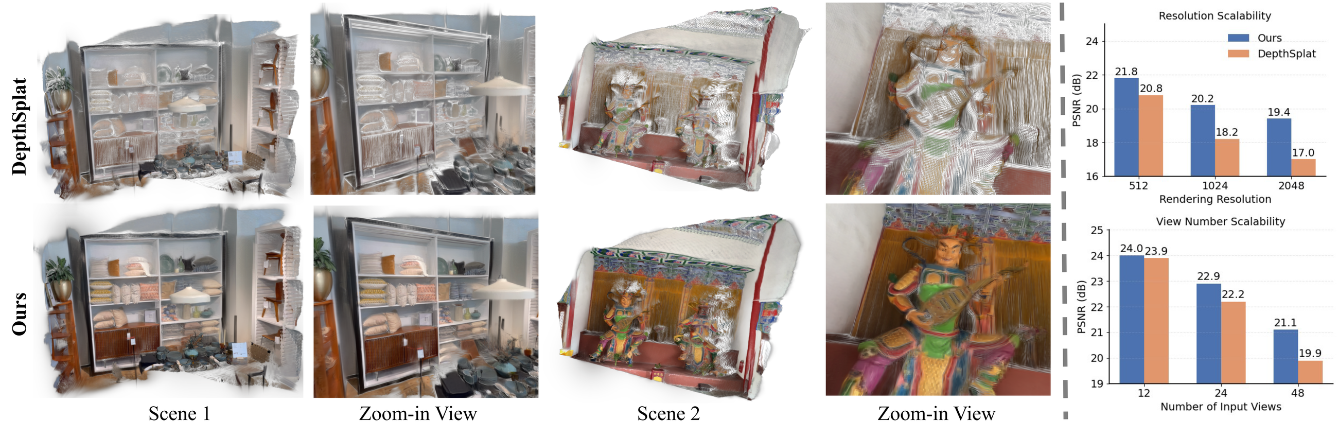 RoSplat: Robust Feed-Forward Pixel-wise Gaussian Splatting for Varying Input Views and High-Resolution Rendering