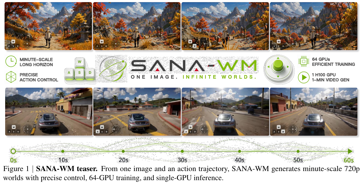 SANA-WM: Efficient Minute-Scale World Modeling with Hybrid Linear Diffusion Transformer