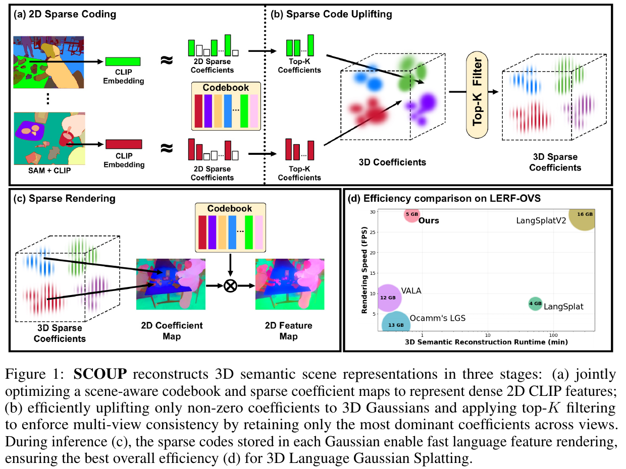 SCOUP: Sparse Code Uplifting for Efficient 3D Language Gaussian Splatting