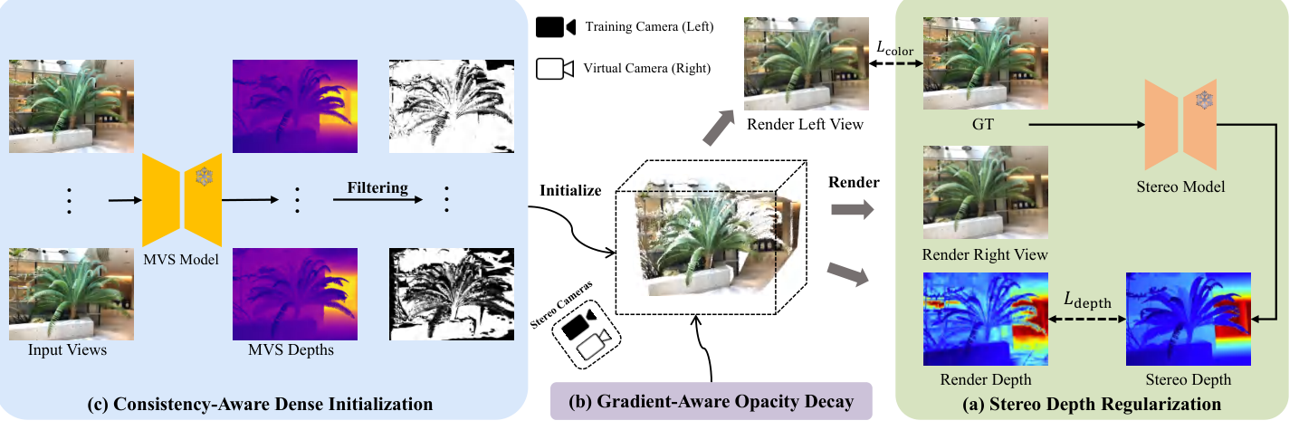 StereoGS: Sparse-View 3D Gaussian Splatting via Stereo Priors