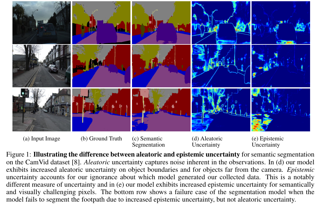 What Uncertainties Do We Need in Bayesian Deep Learning for Computer Vision?
