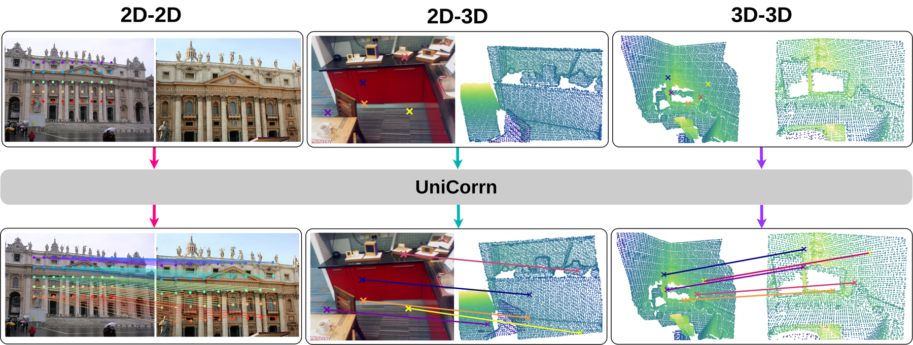 UniCorrn: Unified Correspondence Transformer Across 2D and 3D