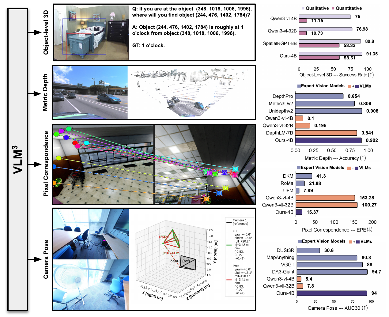 VLM3: Vision Language Models Are Native 3D Learners