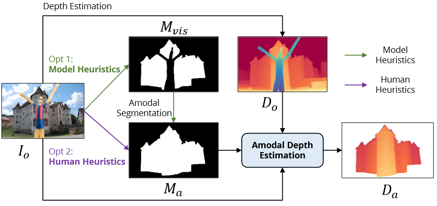 Amodal Depth Anything: Amodal Depth Estimation in the Wild