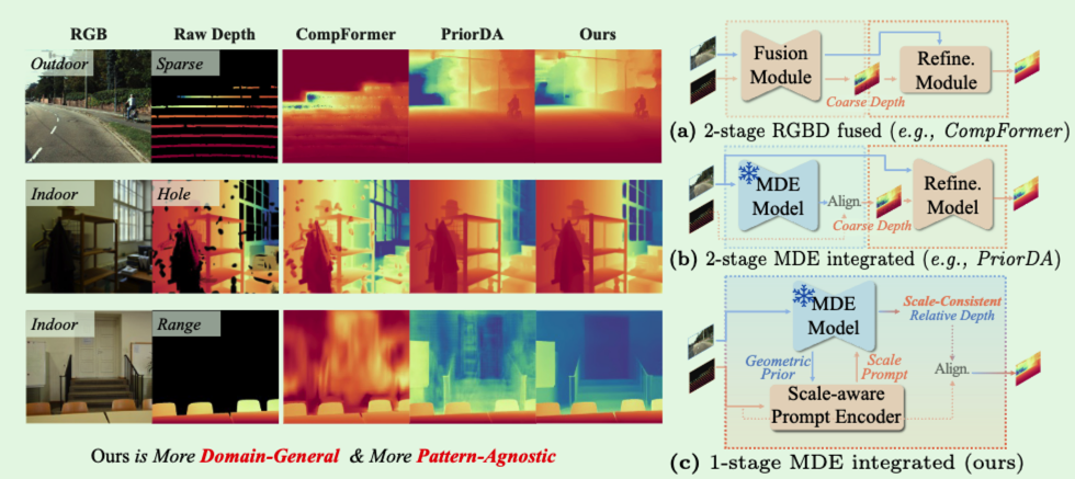 Any to Full: Prompting Depth Anything for Depth Completion in One Stage