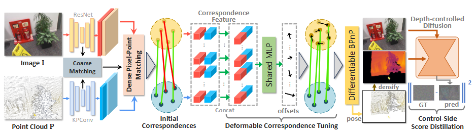 Diff2I2P: Differentiable Image-to-Point Cloud Registration with Diffusion Prior