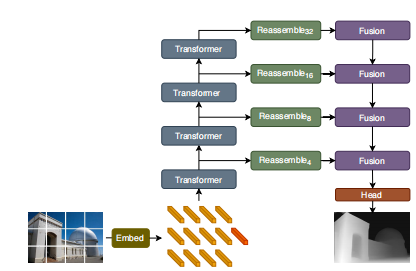 Vision Transformers for Dense Prediction
