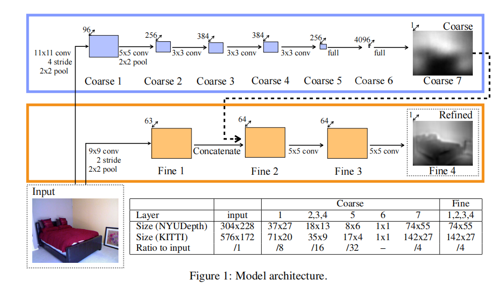 Depth Map Prediction from a Single Image using a Multi-Scale Deep Network