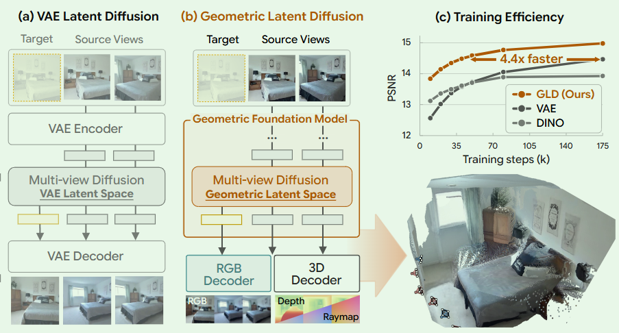 Repurposing Geometric Foundation Models for Multi-view Diffusion