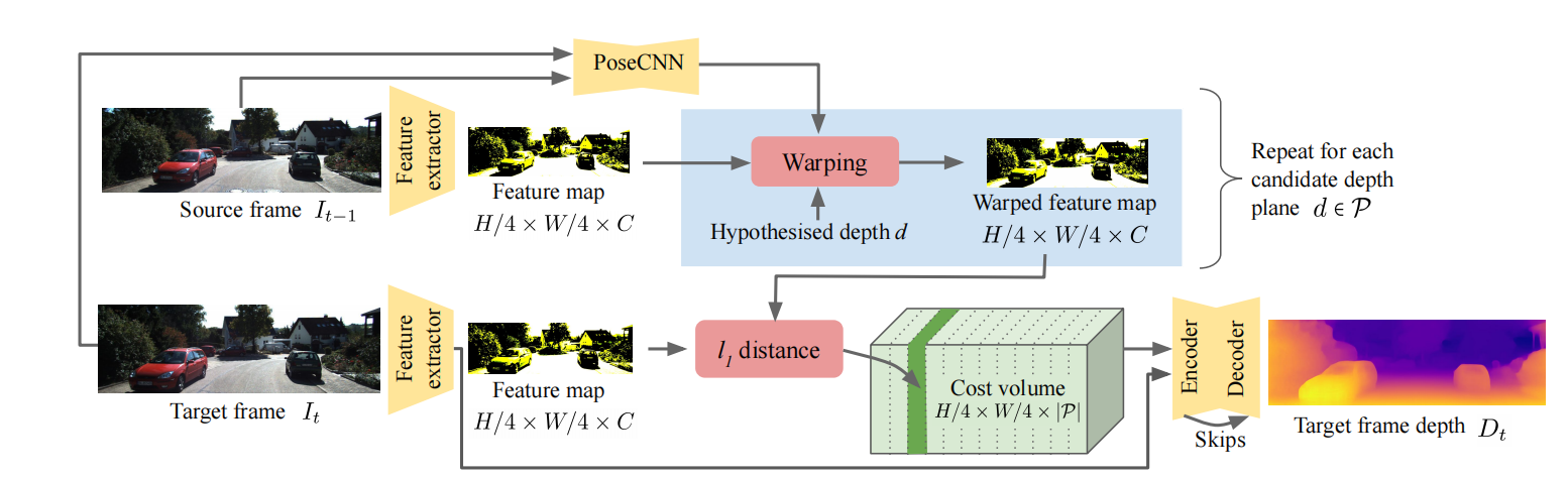 The Temporal Opportunist: Self-Supervised Multi-Frame Monocular Depth 