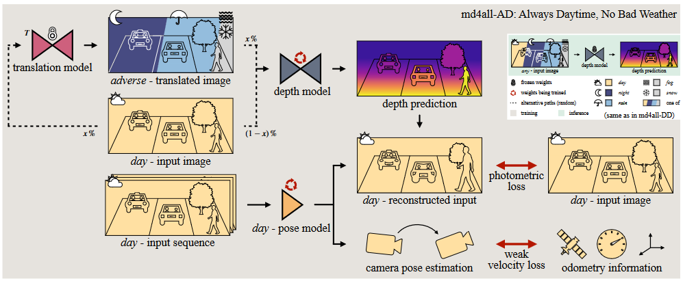 md4all:Robust Monocular Depth Estimation under Challenging Conditions
