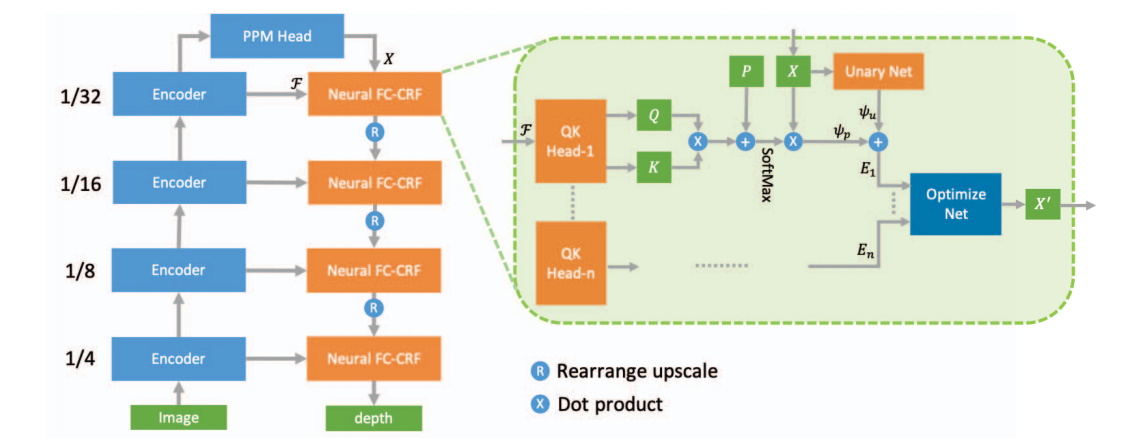 Neural Window Fully-connected CRFs for Monocular Depth Estimation