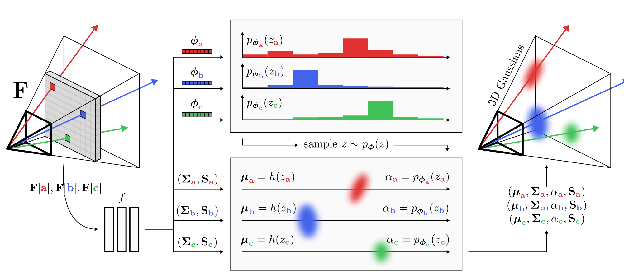 pixelSplat: 3D Gaussian Splats from Image Pairs  for Scalable Generalizable 3D ReconstructionpixelSplat
